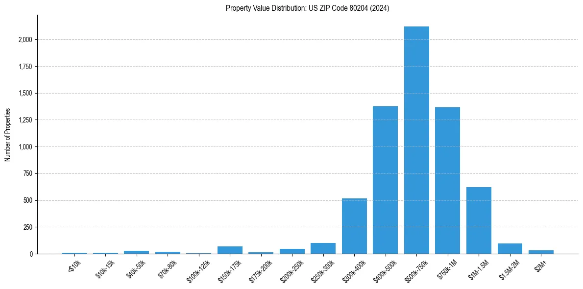 Value Distribution for 