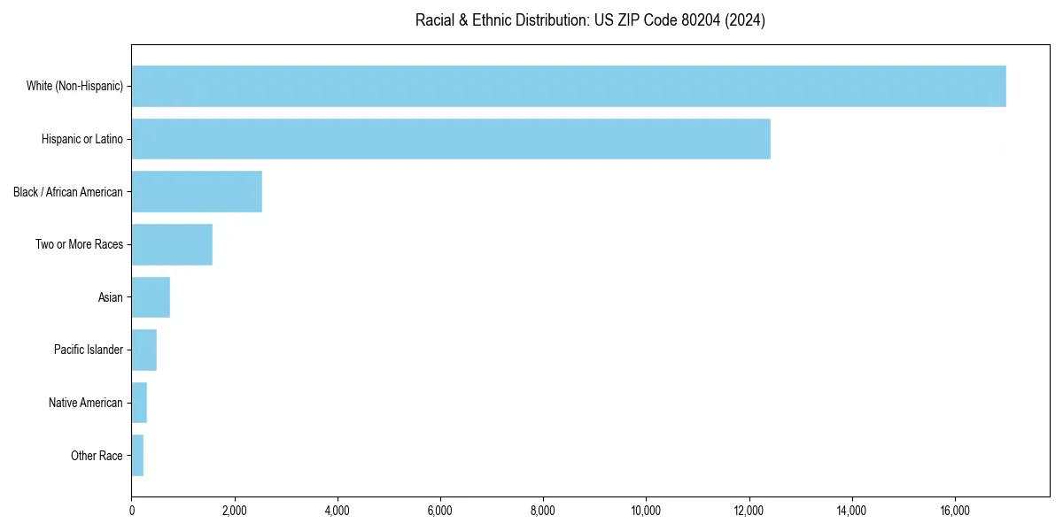 Bar chart showing racial distribution in  for 2024