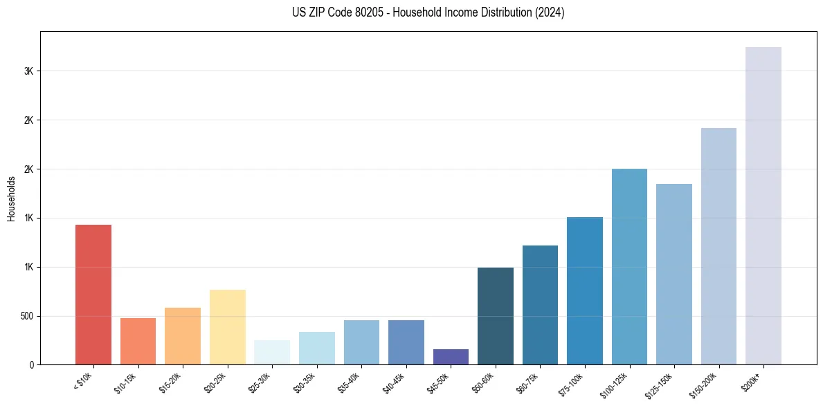 Income Distribution for 