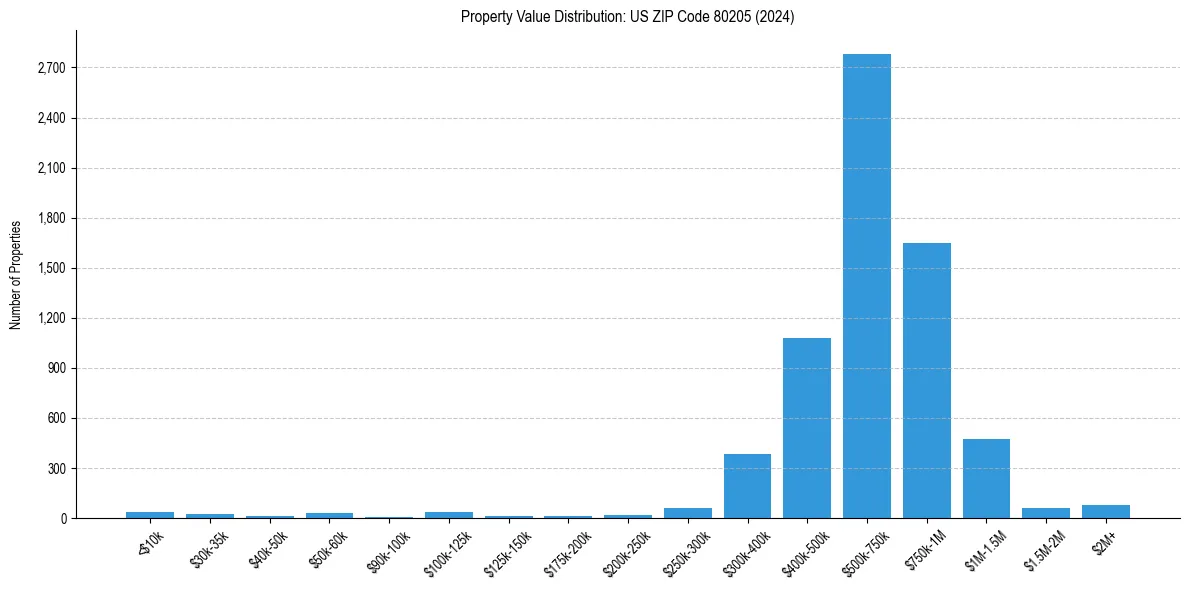 Value Distribution for 
