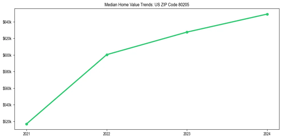 Median property value trends in 