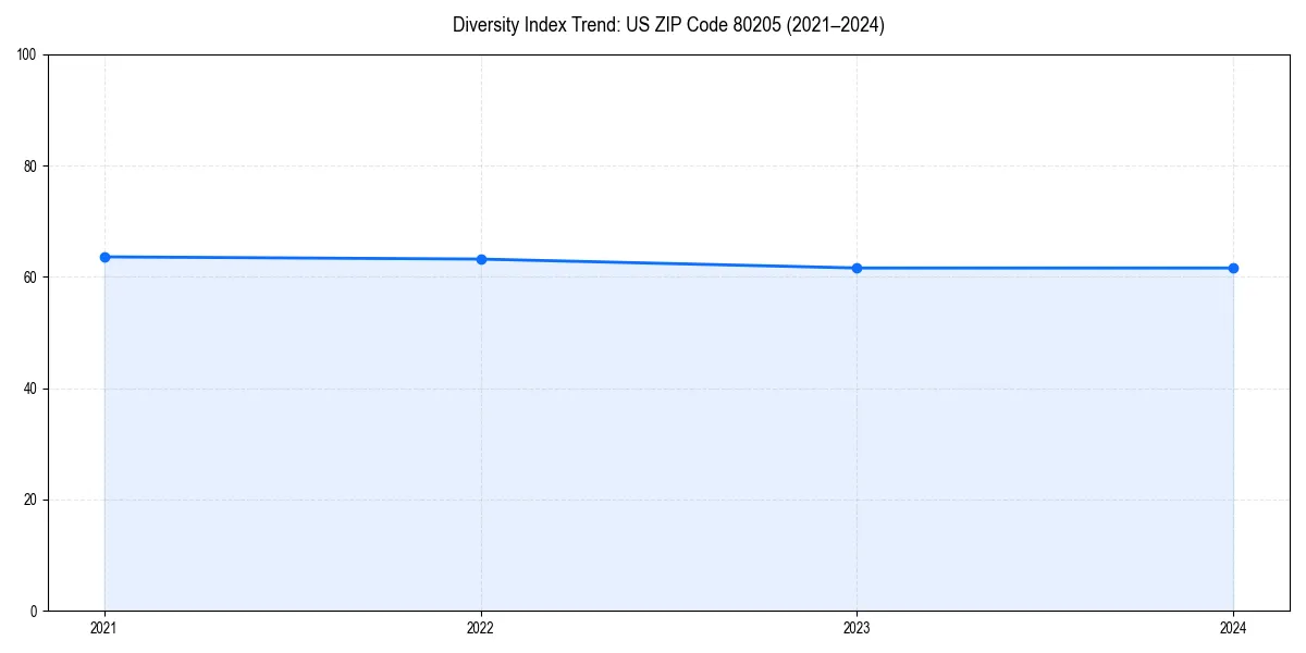 Line chart showing diversity index trends for 
