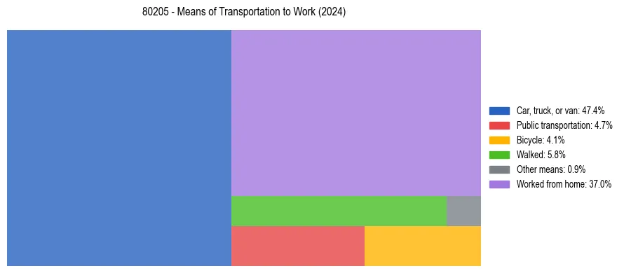 Commute modes in US ZIP Code 80205