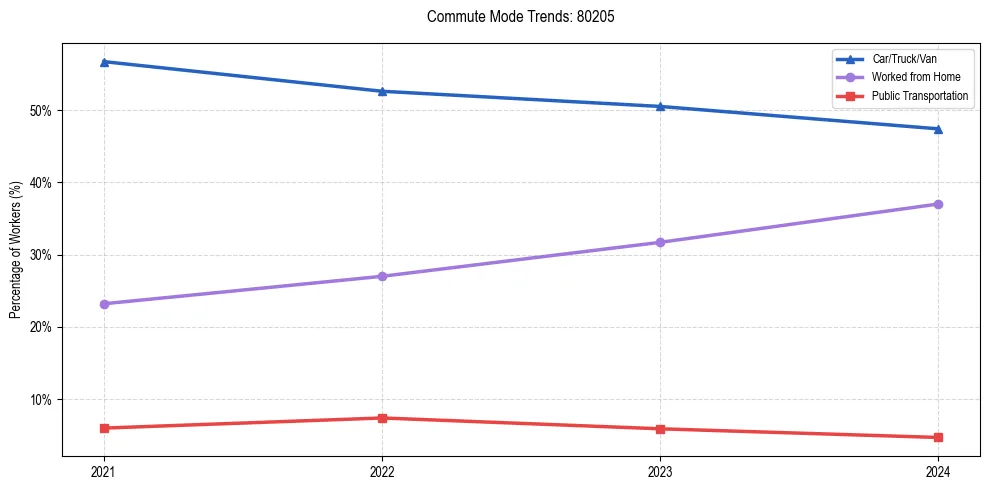 Transportation trends in US ZIP Code 80205