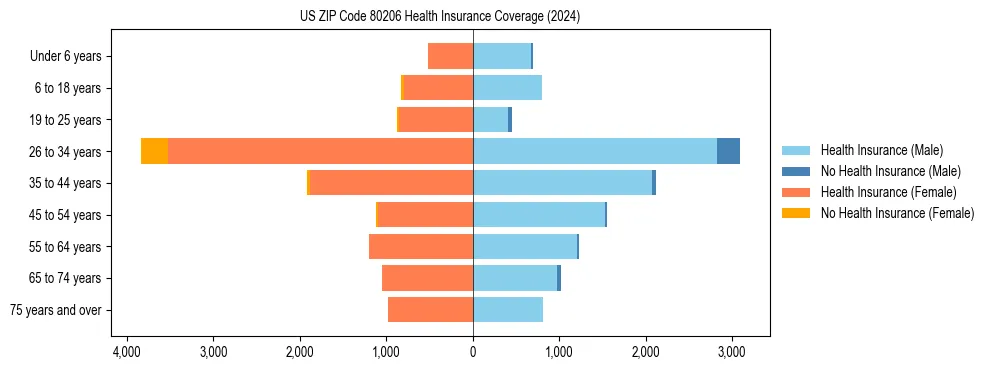 Health insurance pyramid for US ZIP Code 80206