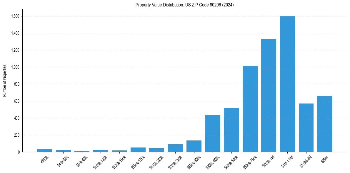 Value Distribution for 