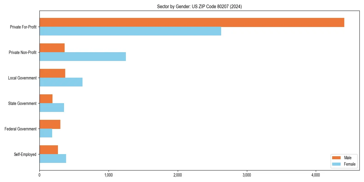 Employment sector breakdown by gender in 