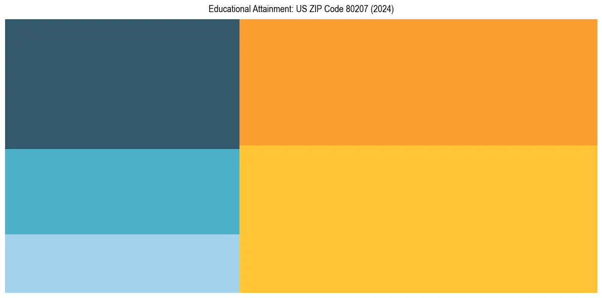 Education Treemap for  in 2024