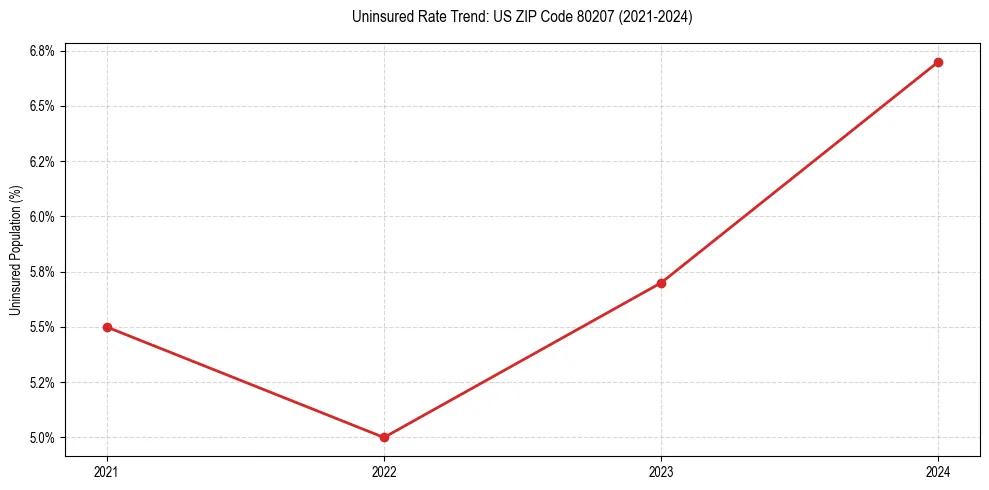 Uninsured trend chart for US ZIP Code 80207