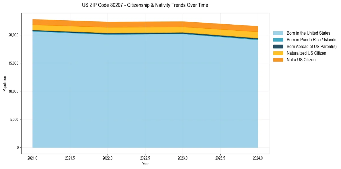 Historical nativity trends for 