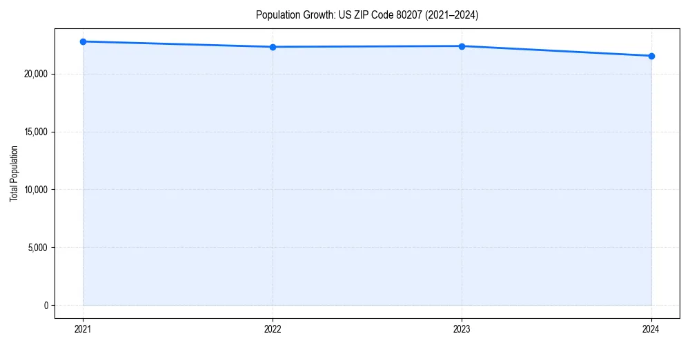 Population trends in 