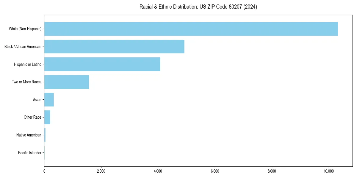 Bar chart showing racial distribution in  for 2024