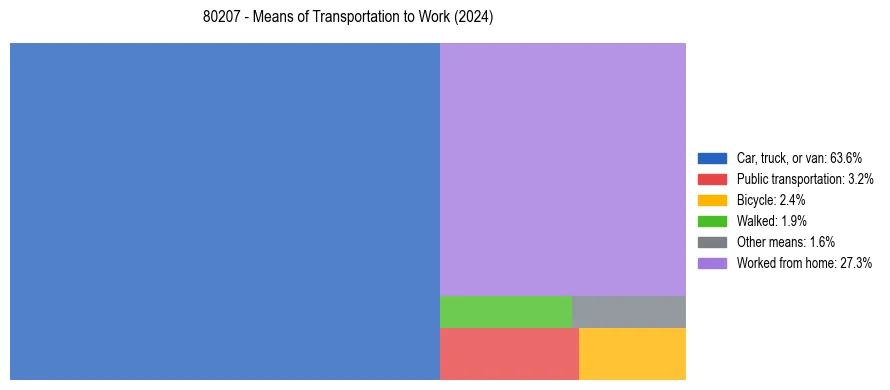 Commute modes in US ZIP Code 80207