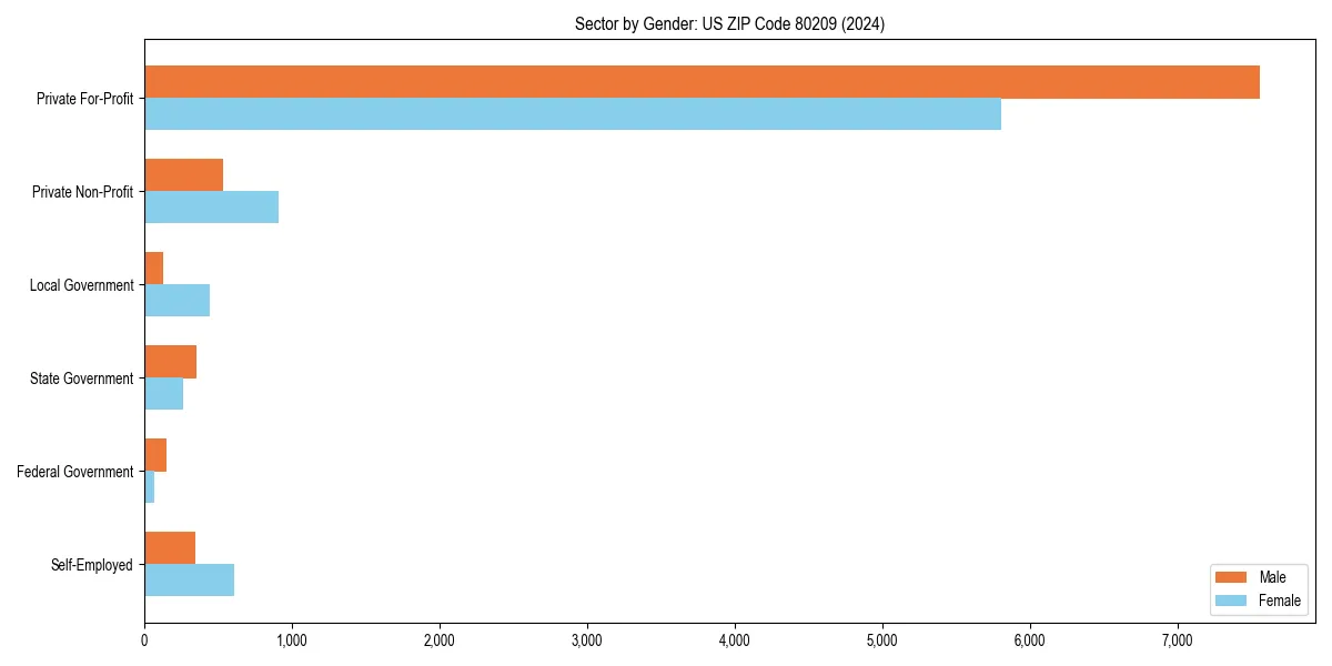 Employment sector breakdown by gender in 