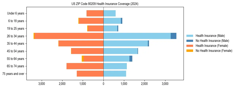 Health insurance pyramid for US ZIP Code 80209