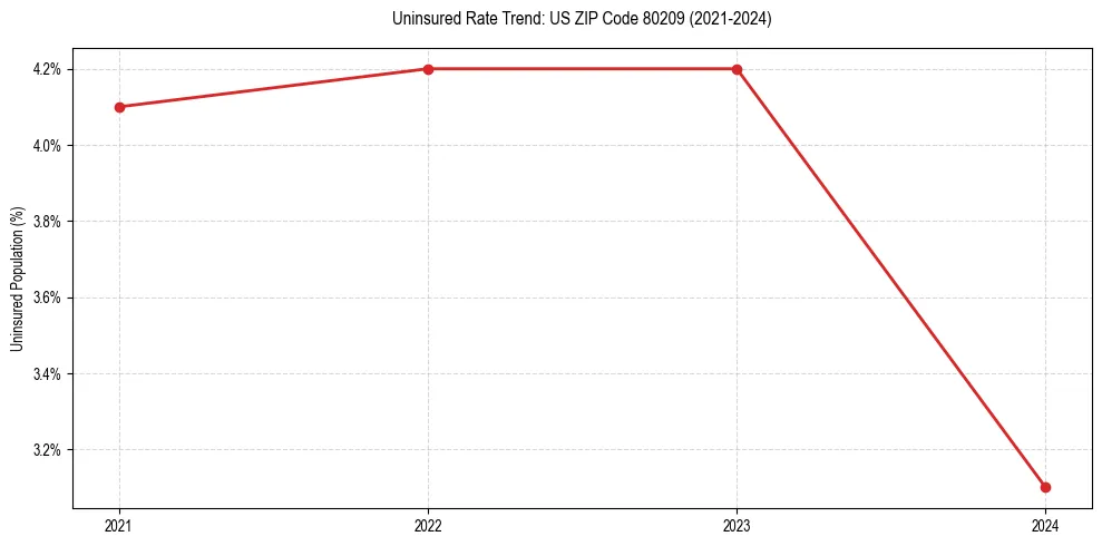 Uninsured trend chart for US ZIP Code 80209