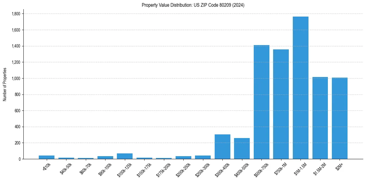 Value Distribution for 