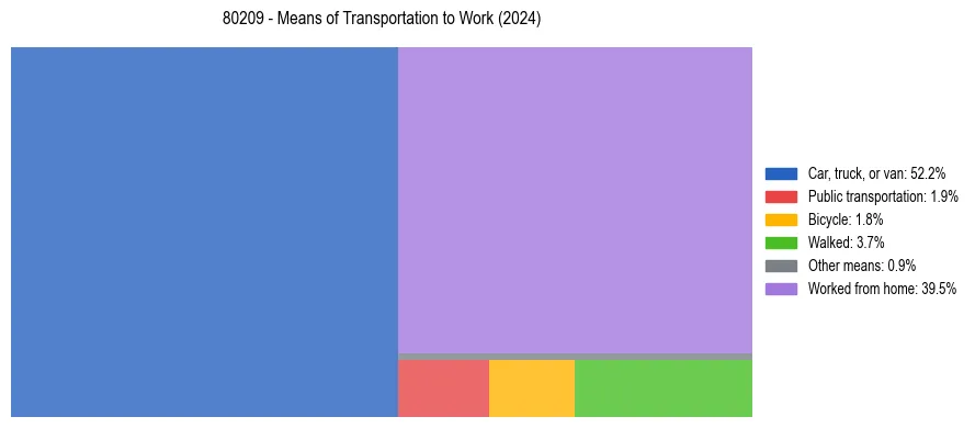 Commute modes in US ZIP Code 80209