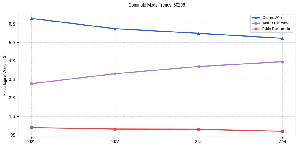 Transportation trends in US ZIP Code 80209