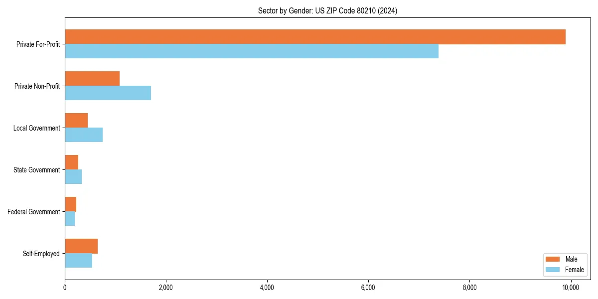 Employment sector breakdown by gender in 