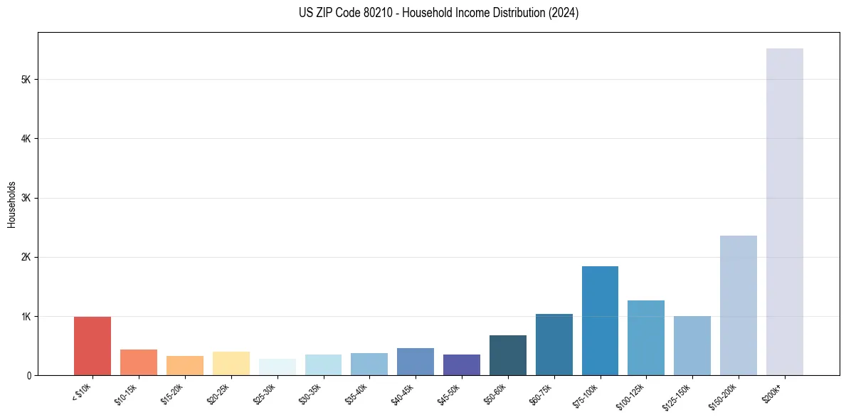 Income Distribution for 
