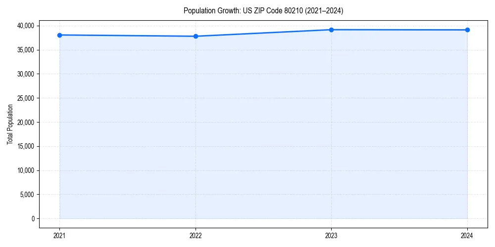Population trends in 