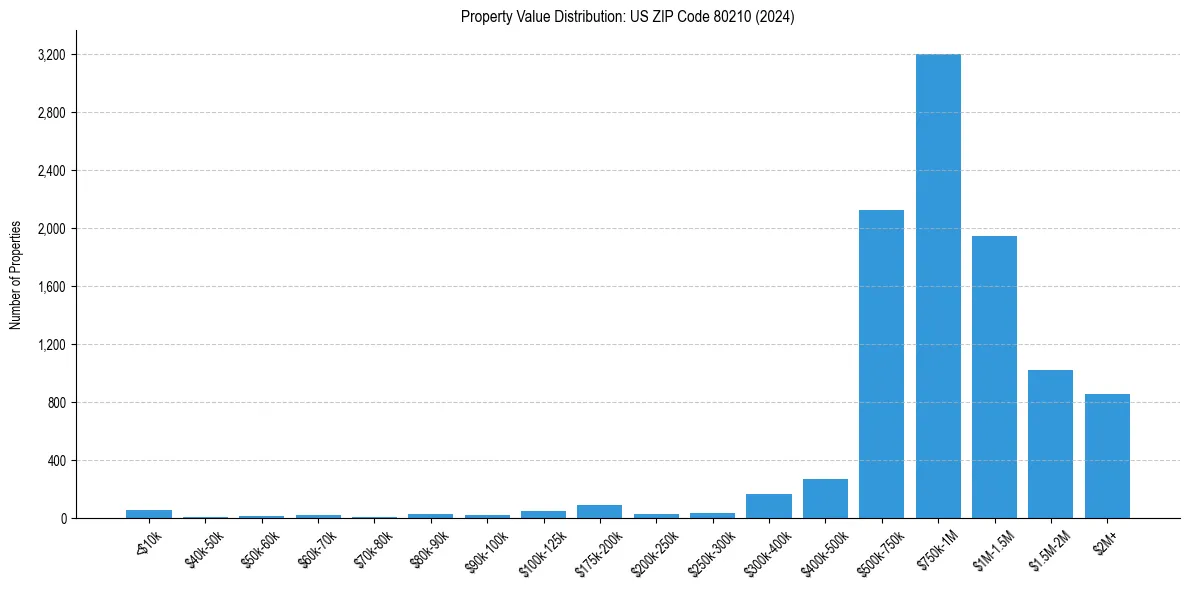 Value Distribution for 