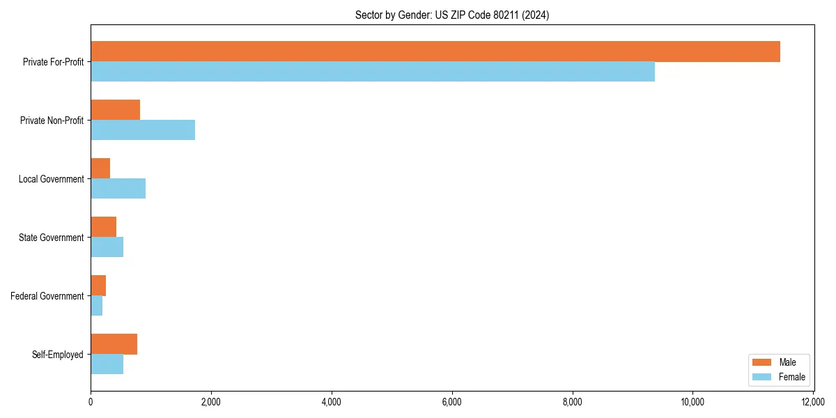 Employment sector breakdown by gender in 