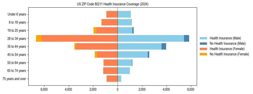 Health insurance pyramid for US ZIP Code 80211