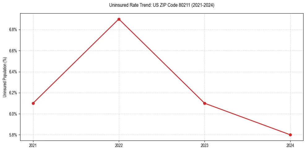 Uninsured trend chart for US ZIP Code 80211