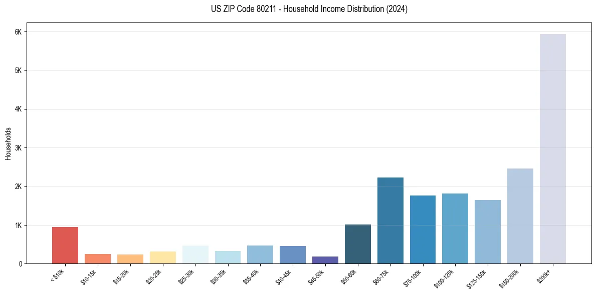 Income Distribution for 