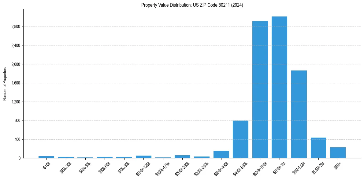 Value Distribution for 