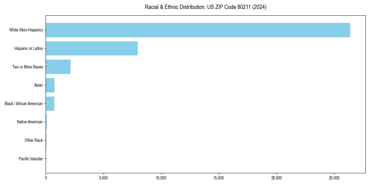 Bar chart showing racial distribution in  for 2024