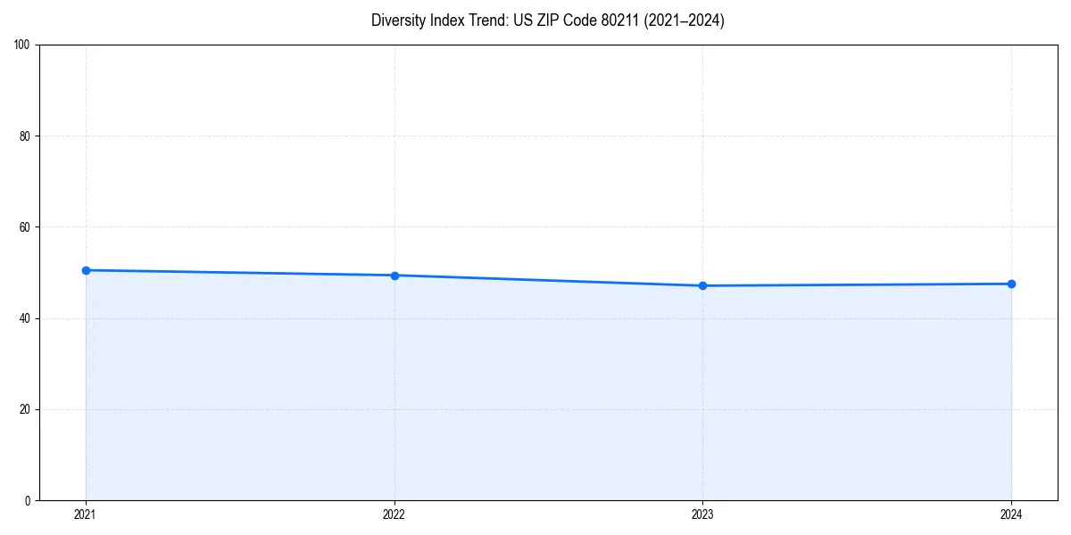 Line chart showing diversity index trends for 