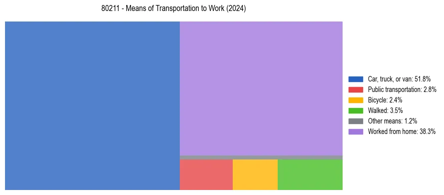 Commute modes in US ZIP Code 80211