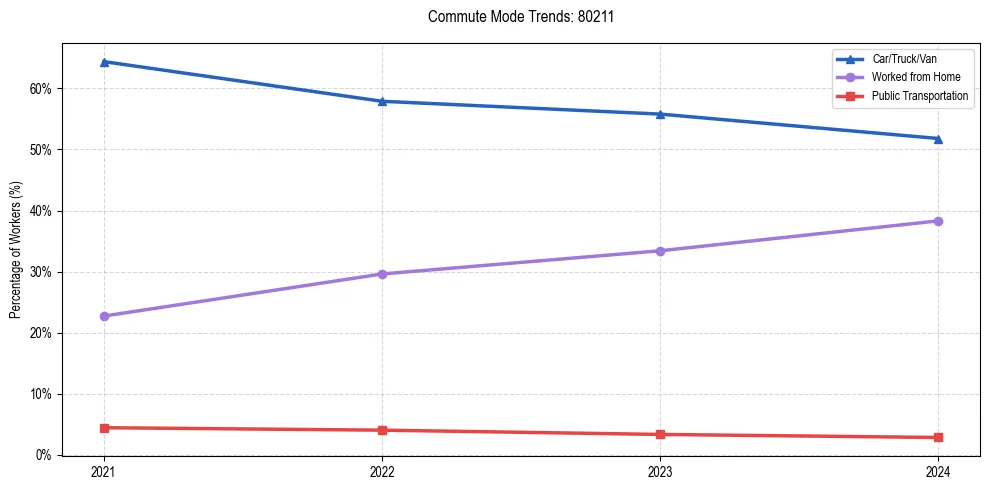 Transportation trends in US ZIP Code 80211