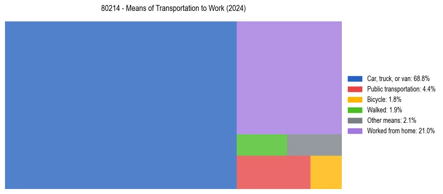 Commute modes in US ZIP Code 80214