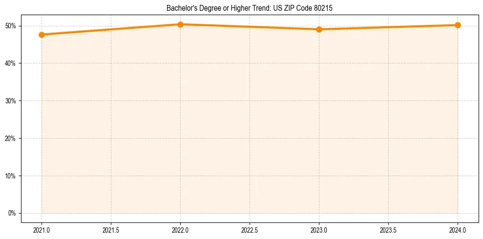 Trend chart showing bachelor degree growth in 