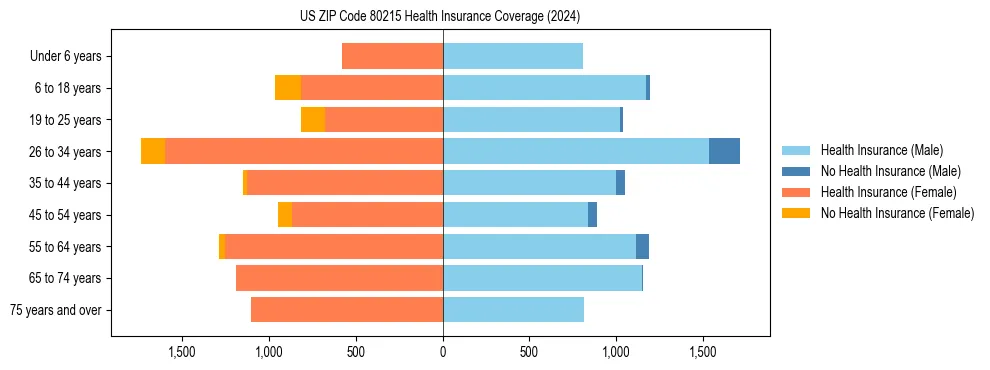 Health insurance pyramid for US ZIP Code 80215