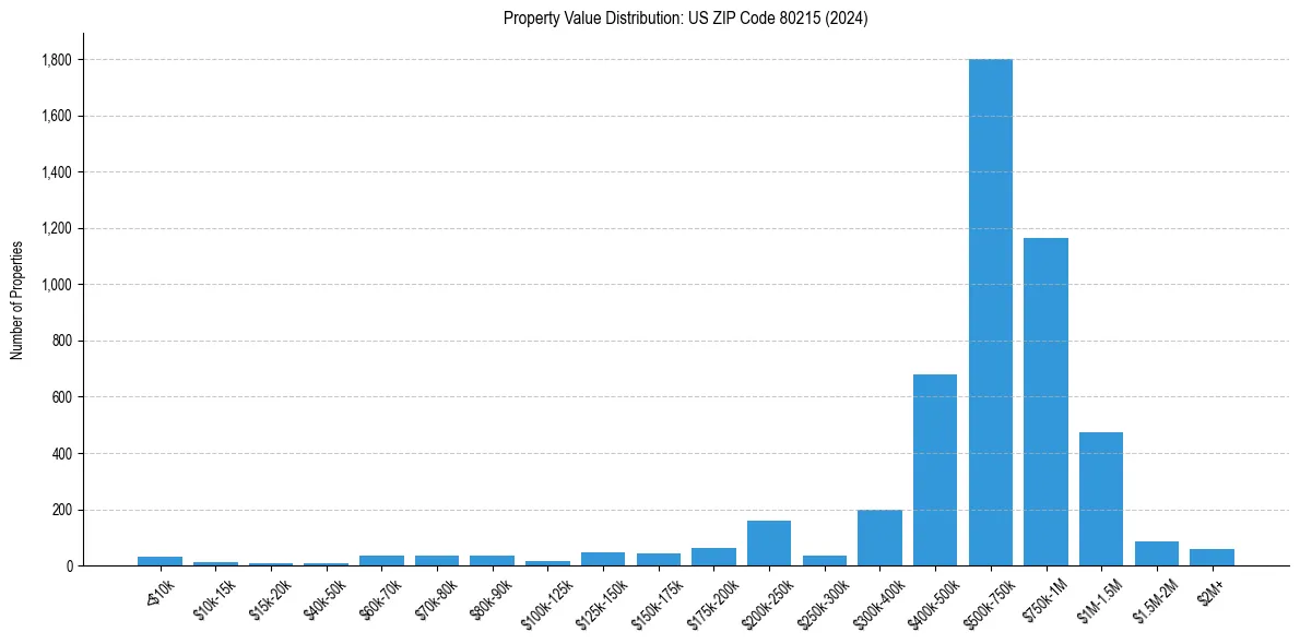 Value Distribution for 