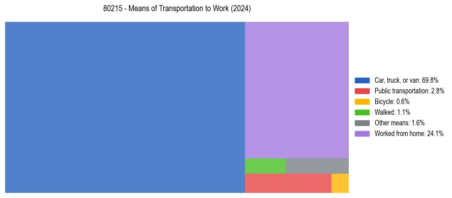 Commute modes in US ZIP Code 80215