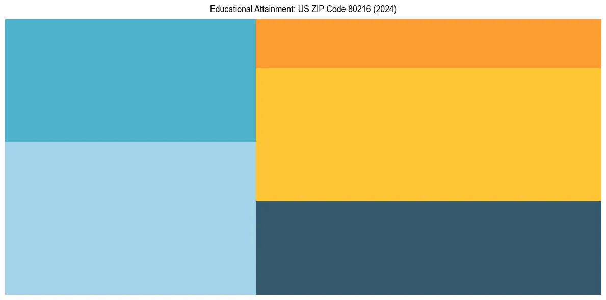 Education Treemap for  in 2024
