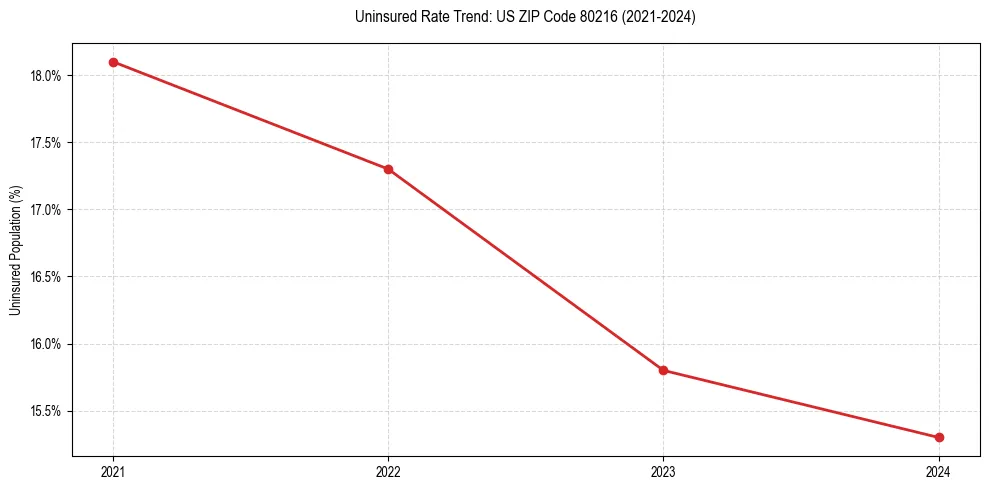 Uninsured trend chart for US ZIP Code 80216