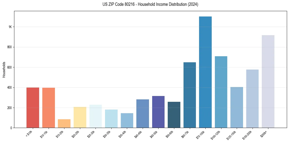 Income Distribution for 