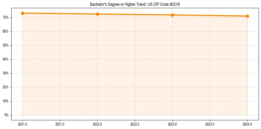 Trend chart showing bachelor degree growth in 