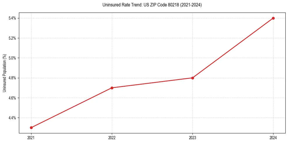 Uninsured trend chart for US ZIP Code 80218