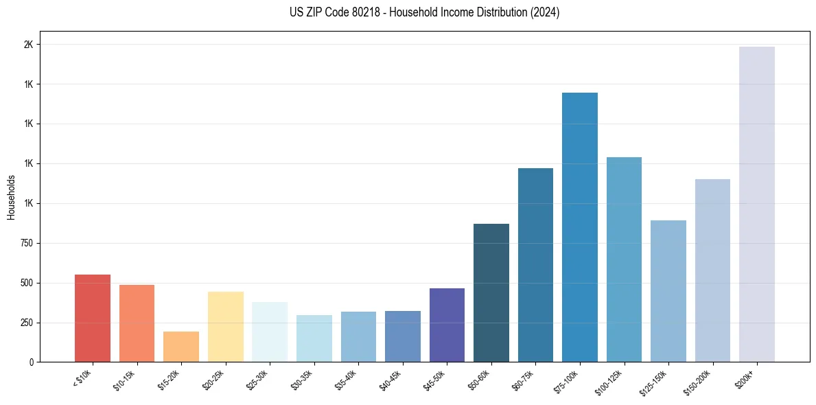 Income Distribution for 