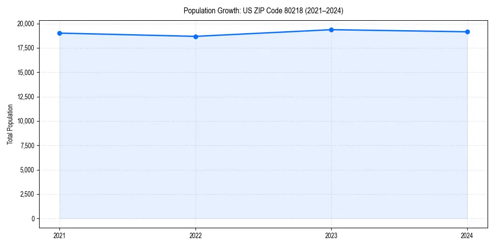 Population trends in 
