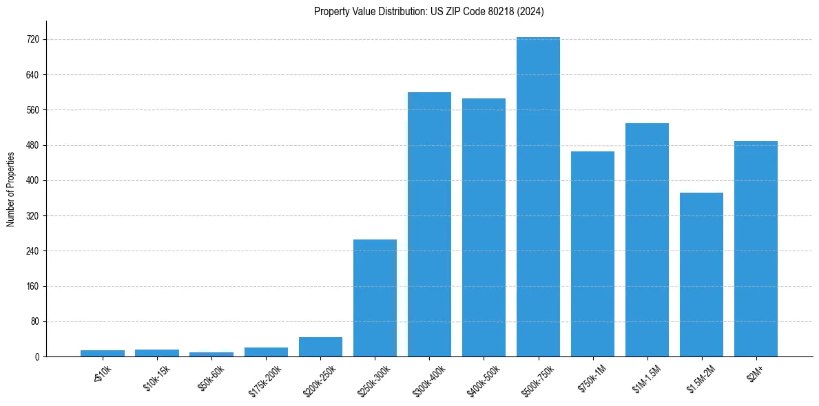 Value Distribution for 