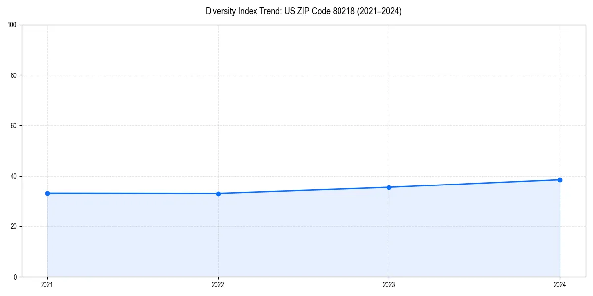 Line chart showing diversity index trends for 